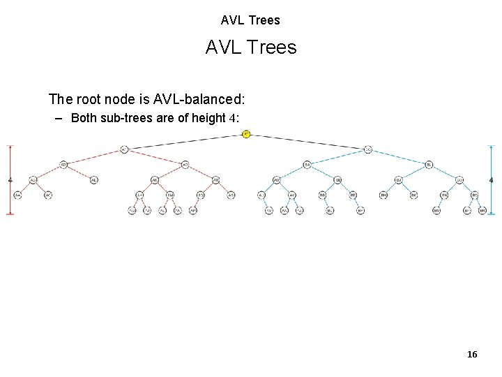 AVL Trees The root node is AVL-balanced: – Both sub-trees are of height 4: