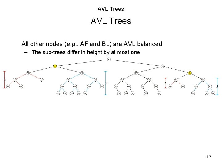 AVL Trees All other nodes (e. g. , AF and BL) are AVL balanced