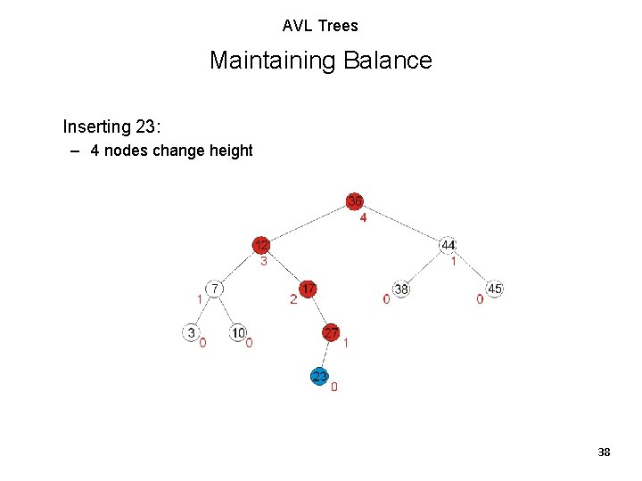 AVL Trees Maintaining Balance Inserting 23: – 4 nodes change height 38 