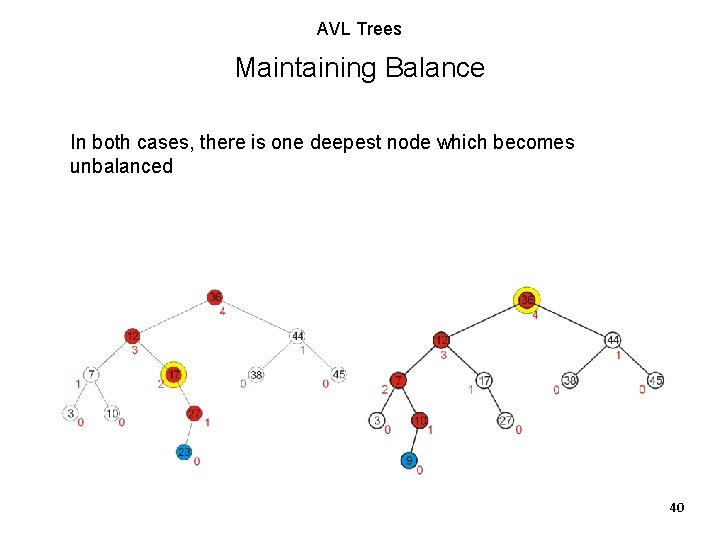 AVL Trees Maintaining Balance In both cases, there is one deepest node which becomes