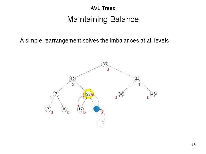 AVL Trees Maintaining Balance A simple rearrangement solves the imbalances at all levels 45