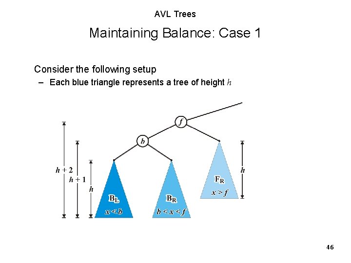 AVL Trees Maintaining Balance: Case 1 Consider the following setup – Each blue triangle