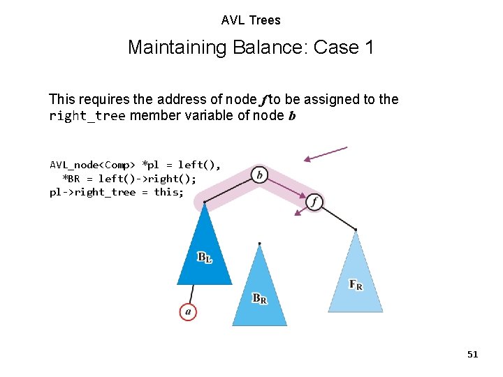 AVL Trees Maintaining Balance: Case 1 This requires the address of node f to