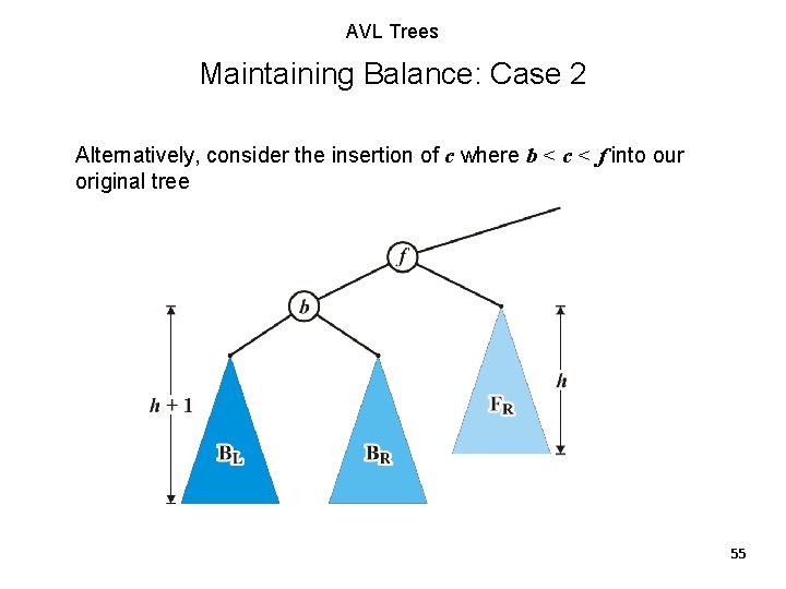 AVL Trees Maintaining Balance: Case 2 Alternatively, consider the insertion of c where b