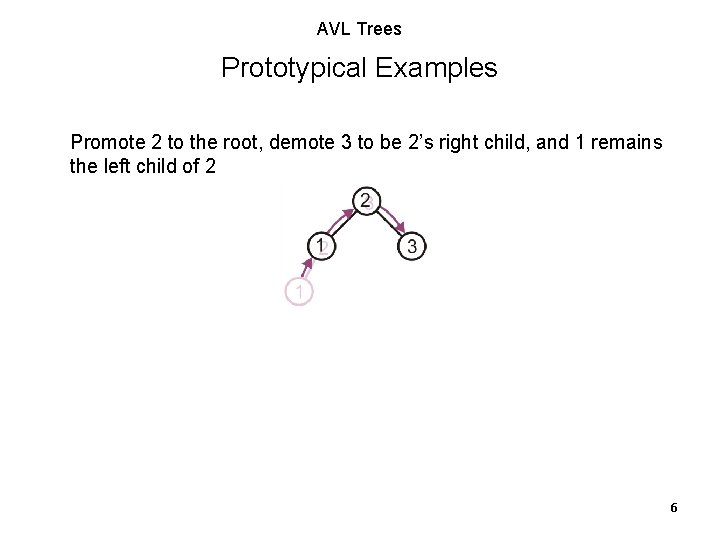 AVL Trees Prototypical Examples Promote 2 to the root, demote 3 to be 2’s