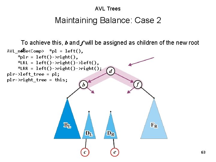 AVL Trees Maintaining Balance: Case 2 To achieve this, b and f will be