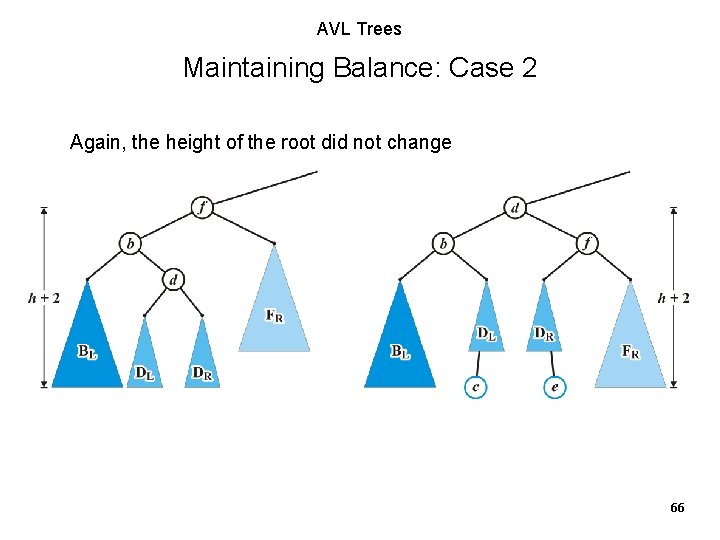 AVL Trees Maintaining Balance: Case 2 Again, the height of the root did not