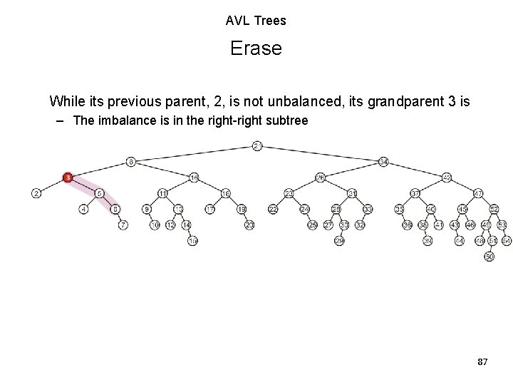 AVL Trees Erase While its previous parent, 2, is not unbalanced, its grandparent 3