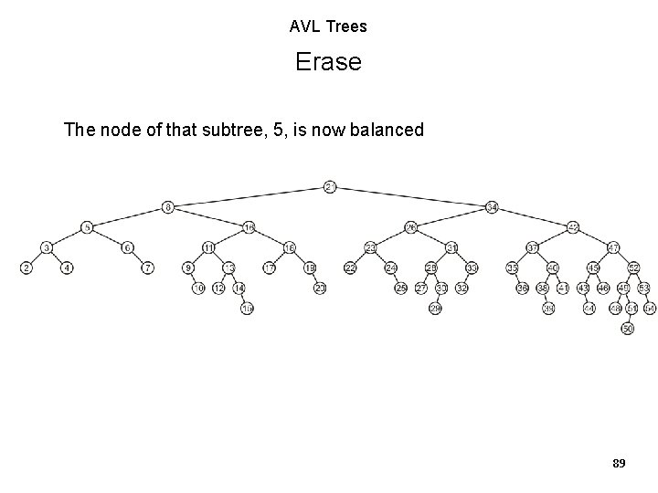 AVL Trees Erase The node of that subtree, 5, is now balanced 89 