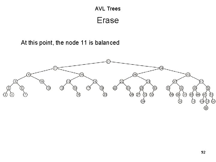 AVL Trees Erase At this point, the node 11 is balanced 92 