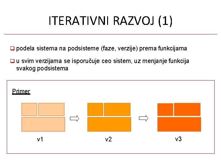 ITERATIVNI RAZVOJ (1) podela sistema na podsisteme (faze, verzije) prema funkcijama u svim verzijama