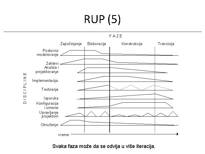 RUP (5) F A ZE Započinjanje Elaboracija Konstrukcija DISCIPLINE Poslovno modelovanje Zahtevi Analiza i