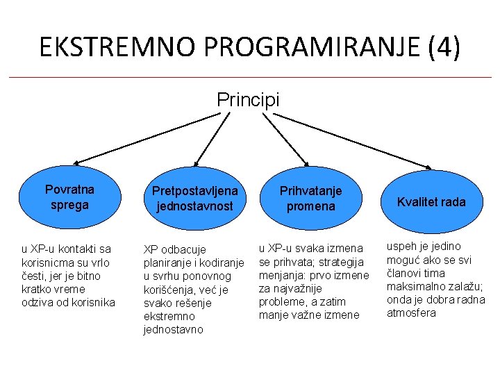 EKSTREMNO PROGRAMIRANJE (4) Principi Povratna sprega Pretpostavljena jednostavnost Prihvatanje promena u XP-u kontakti sa