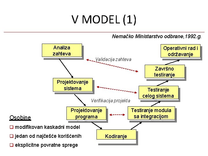 V MODEL (1) Nemačko Ministarstvo odbrane, 1992. g. Analiza zahteva Validacija zahteva Operativni rad