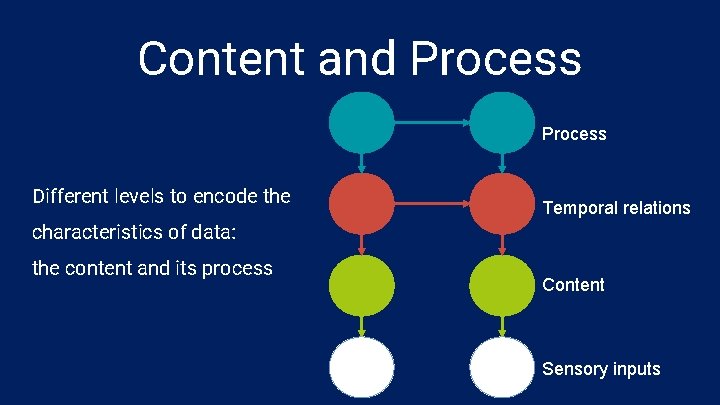 Content and Process Different levels to encode the Temporal relations characteristics of data: the