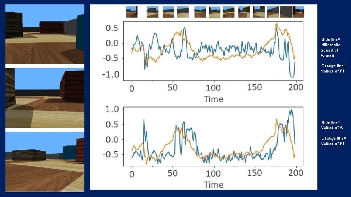 Blue line= differential speed of wheels Orange line= values of PI Blue line= values