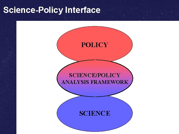 Science-Policy Interface POLICY SCIENCE/POLICY ANALYSIS FRAMEWORK SCIENCE 