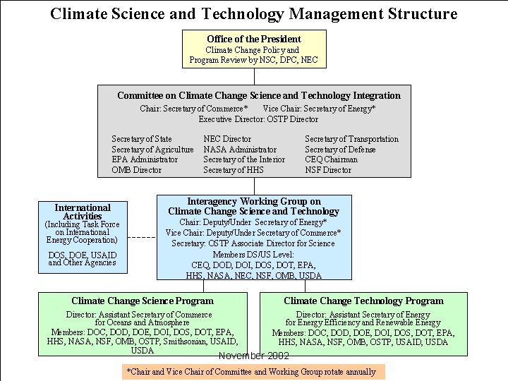 Climate Science and Technology Management Structure Office of the President Climate Change Policy and