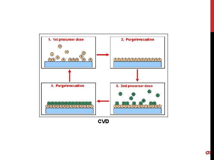 9 CVD 