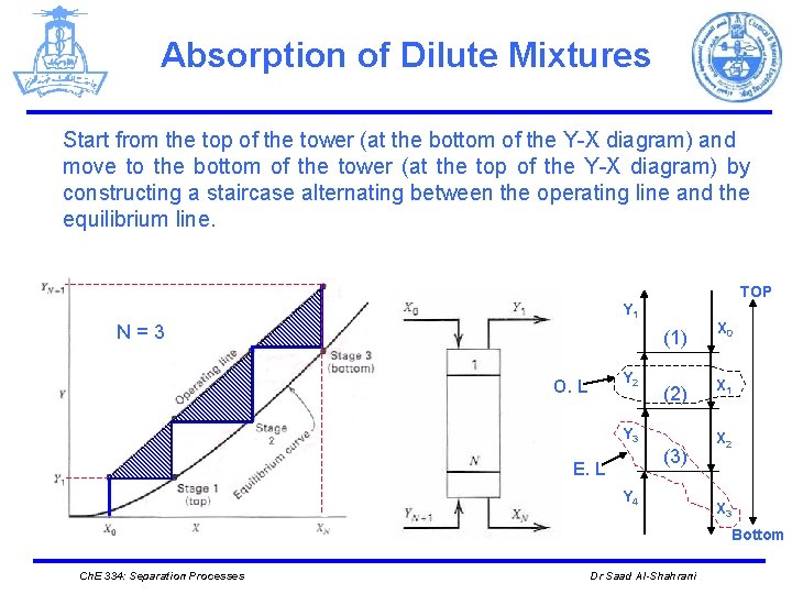 Absorption of Dilute Mixtures Start from the top of the tower (at the bottom