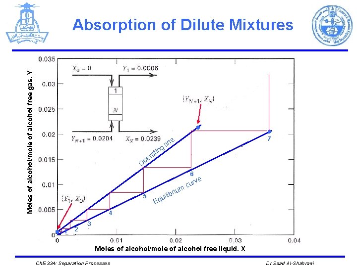 Moles of alcohol/mole of alcohol free gas. Y Absorption of Dilute Mixtures ● g
