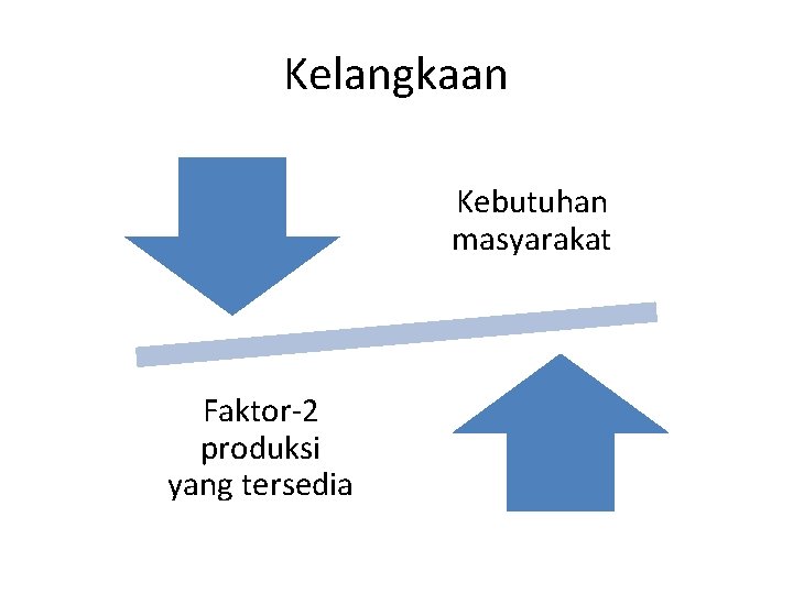 Kelangkaan Kebutuhan masyarakat Faktor-2 produksi yang tersedia 