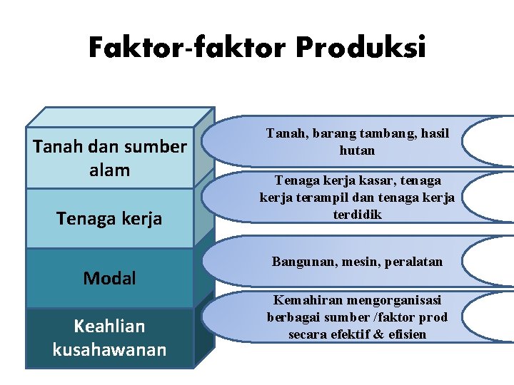 Faktor-faktor Produksi Tanah dan sumber alam Tenaga kerja Modal Keahlian kusahawanan Tanah, barang tambang,