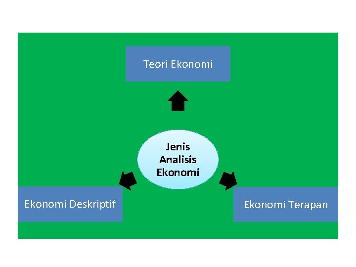 Teori Ekonomi Jenis Analisis Ekonomi Deskriptif Ekonomi Terapan 