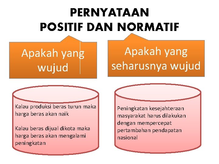 PERNYATAAN POSITIF DAN NORMATIF Apakah yang wujud Kalau produksi beras turun maka harga beras