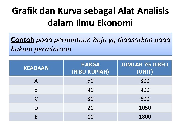 Grafik dan Kurva sebagai Alat Analisis dalam Ilmu Ekonomi Contoh pada permintaan baju yg