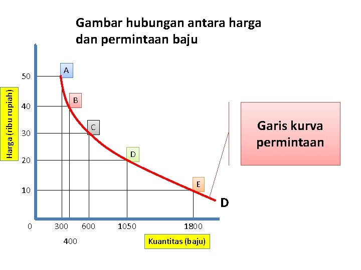 Gambar hubungan antara harga dan permintaan baju Harga (ribu rupiah) 50 A B 40