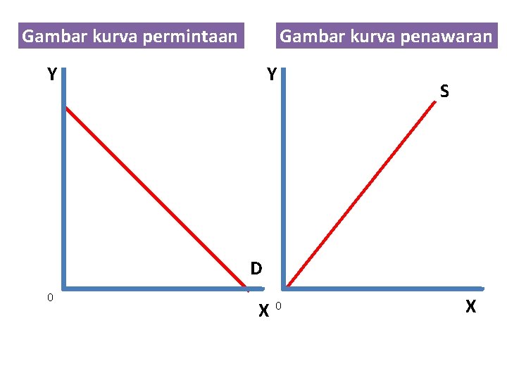 Gambar kurva permintaan Gambar kurva penawaran Y Y S D 0 X 