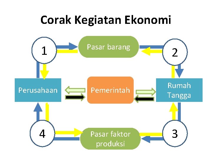 Corak Kegiatan Ekonomi 1 Perusahaan 4 Pasar barang Pemerintah Pasar faktor produksi 2 Rumah