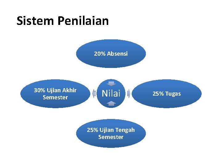 Sistem Penilaian 20% Absensi 30% Ujian Akhir Semester Nilai 25% Ujian Tengah Semester 25%