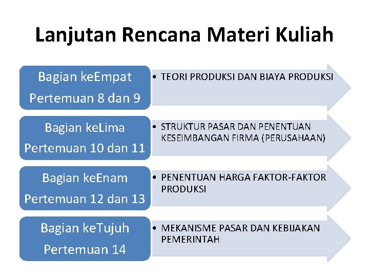 Lanjutan Rencana Materi Kuliah Bagian ke. Empat • TEORI PRODUKSI DAN BIAYA PRODUKSI Pertemuan