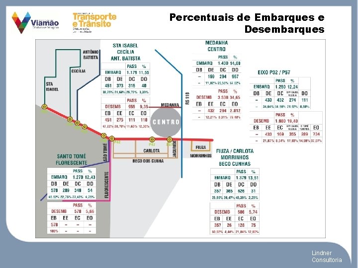 Percentuais de Embarques e Desembarques Lindner Consultoria 