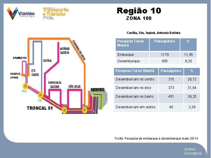 Região 10 ZONA 100 Cecília, Sta. Isabel, Antonio Batista Pesquisa Turno Manhã Passageiros %