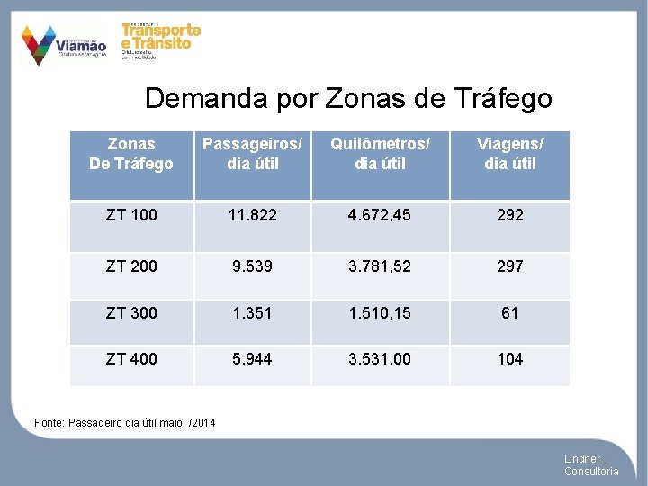 Demanda por Zonas de Tráfego Zonas De Tráfego Passageiros/ dia útil Quilômetros/ dia útil