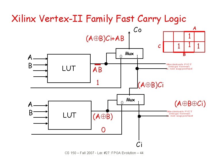 Xilinx Vertex-II Family Fast Carry Logic (AÅB)Ci+AB Co A C A B 0 LUT