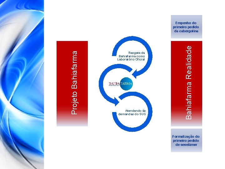 Resgate da Bahiafarma como Laboratório Oficial Atendendo às demandas do SUS Bahiafarma Realidade Projeto
