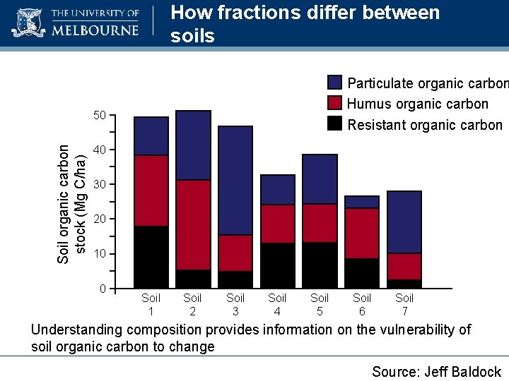 How fractions differ between soils Particulate organic carbon Humus organic carbon Resistant organic carbon