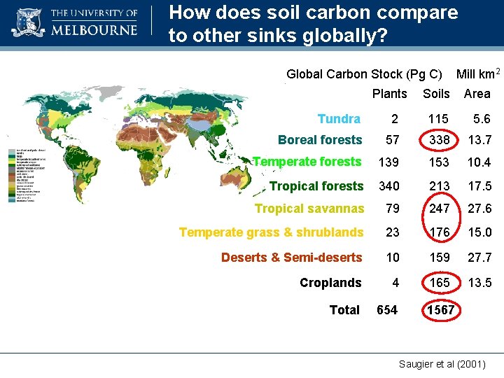 How does soil carbon compare to other sinks globally? Global Carbon Stock (Pg C)