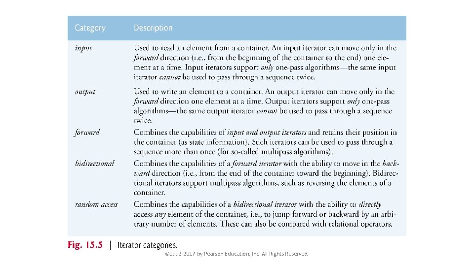 © 1992 -2017 by Pearson Education, Inc. All Rights Reserved. 