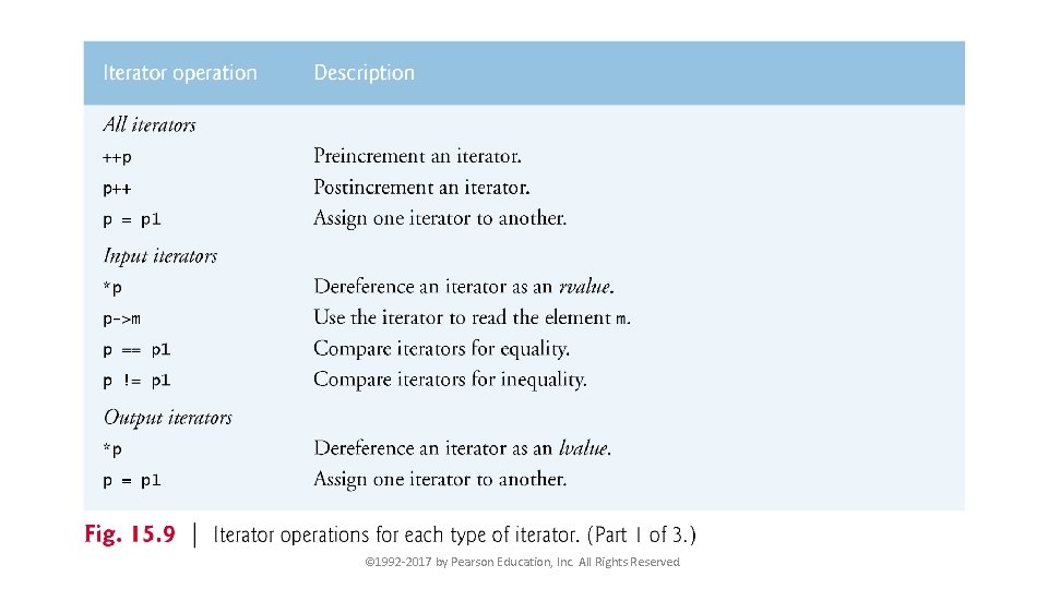 © 1992 -2017 by Pearson Education, Inc. All Rights Reserved. 