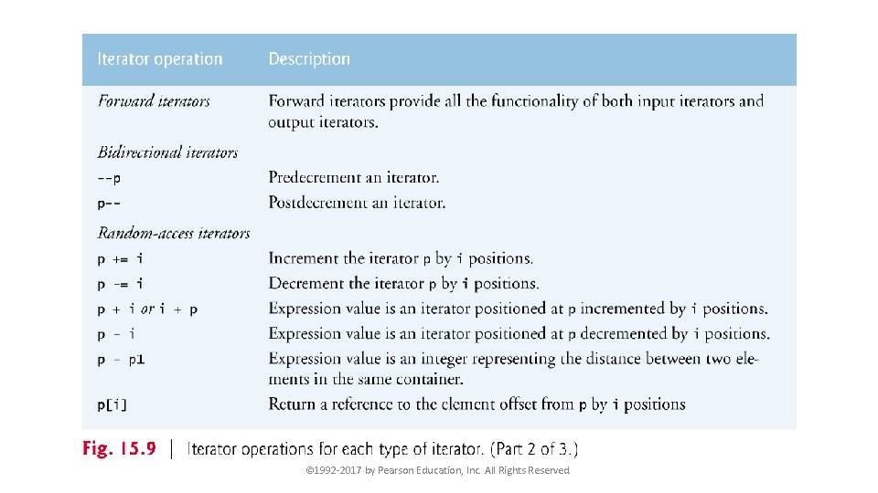 © 1992 -2017 by Pearson Education, Inc. All Rights Reserved. 