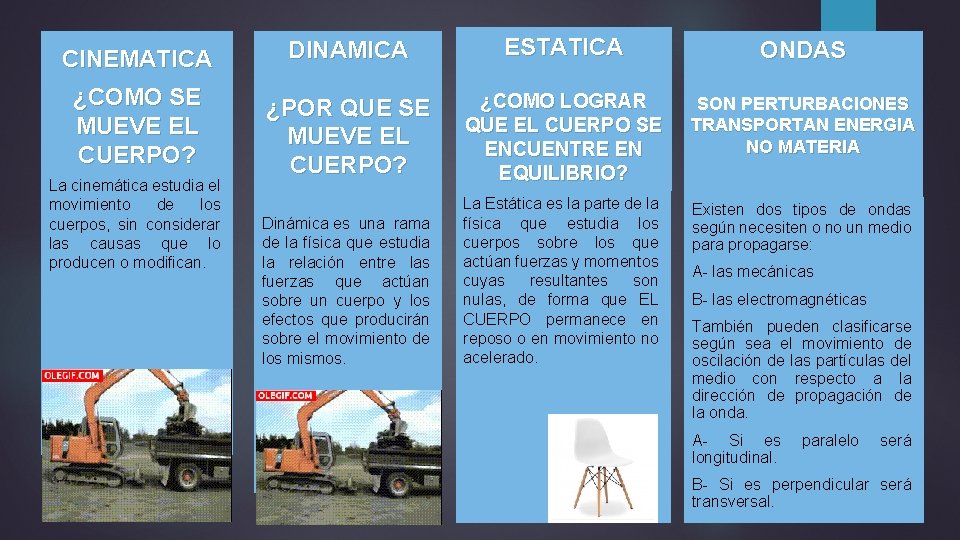 CINEMATICA DINAMICA ESTATICA ONDAS ¿COMO SE MUEVE EL CUERPO? ¿POR QUE SE MUEVE EL