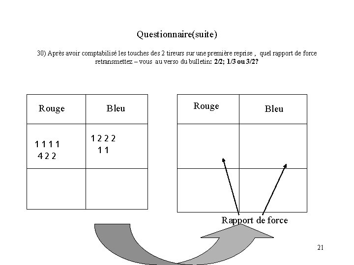 Questionnaire(suite) 30) Après avoir comptabilisé les touches des 2 tireurs sur une première reprise