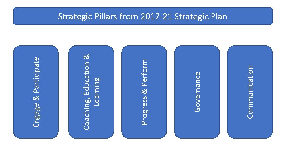 Communication Governance Progress & Perform Coaching, Education & Learning Engage & Participate Strategic Pillars