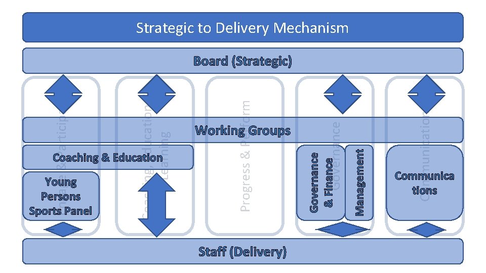 Strategic to Delivery Mechanism Staff (Delivery) Communication Management Governance Young Persons Sports Panel Working