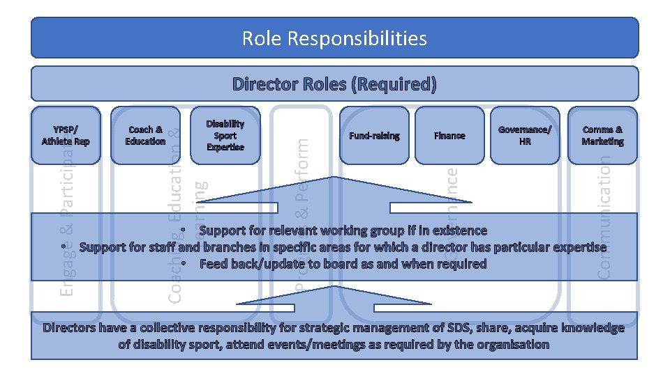 Role Responsibilities Fund-raising Finance Governance/ HR Comms & Marketing Communication Disability Sport Expertise Governance